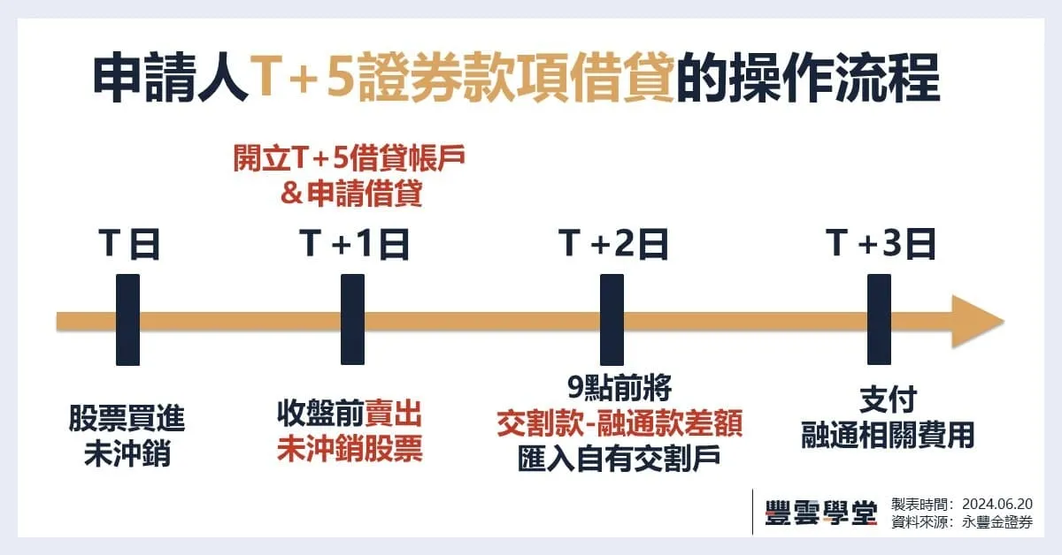 T+5 證券借貸操作流程