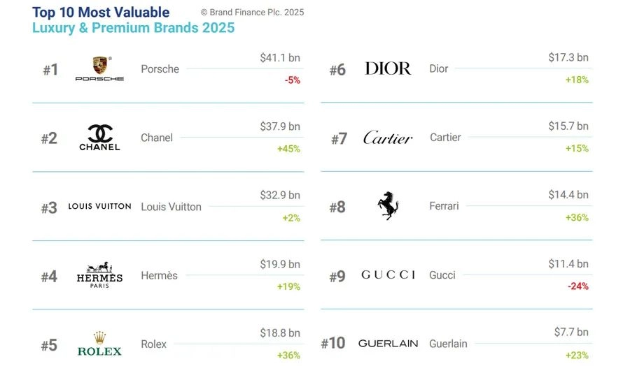 當鋪可以當的名牌物品,2025年奢侈名牌排行榜前10名