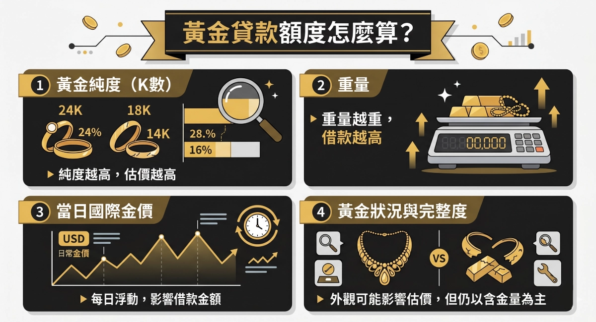 黃金貸款額度怎麼算